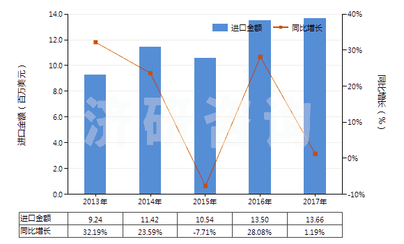 2013-2017年中國初級形狀的異丁烯-異戊二烯橡膠(HS40023110)進口總額及增速統(tǒng)計